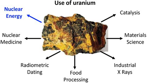 Uraanerts: Ontdekking en Toepassing van een Mysterieuze Bron van Energie!